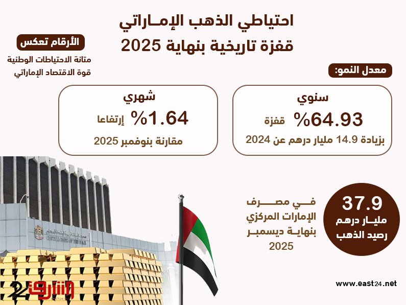 احتياطي الذهب الإماراتي يقفز إلى أرقام تاريخية بنهاية 2025