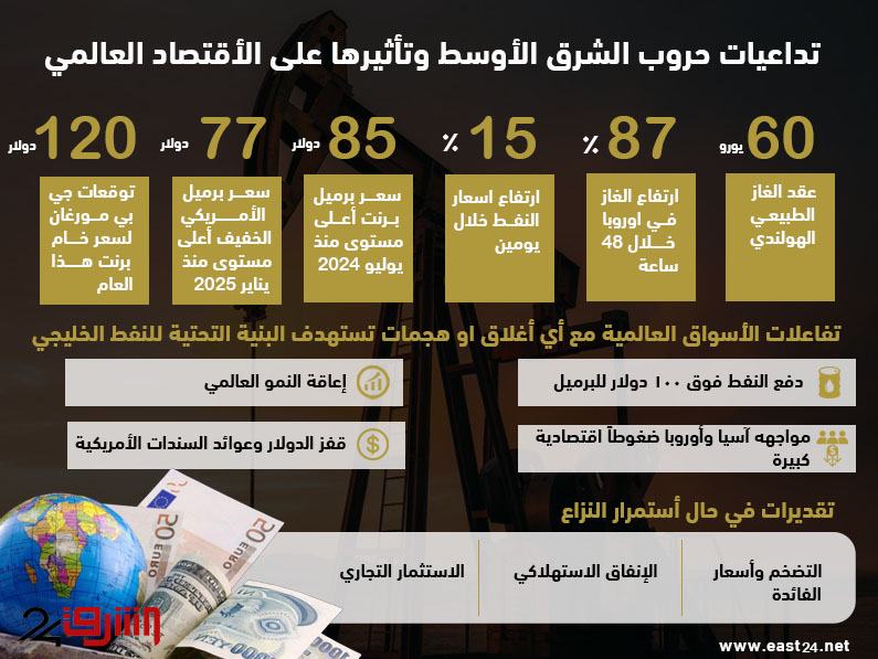 تداعيات حروب الشرق الأوسط وتأثيرها على الإقتصاد العالمي