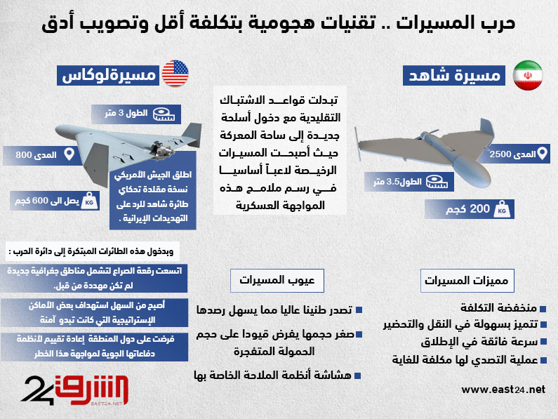 حرب المسيرات .. تقنيات هجومية متعددة بتكلفه أقل وتصويب أدق