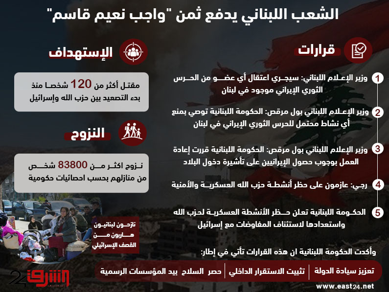 الشعب اللبناني يدفع ثمن “واجب نعيم قاسم”