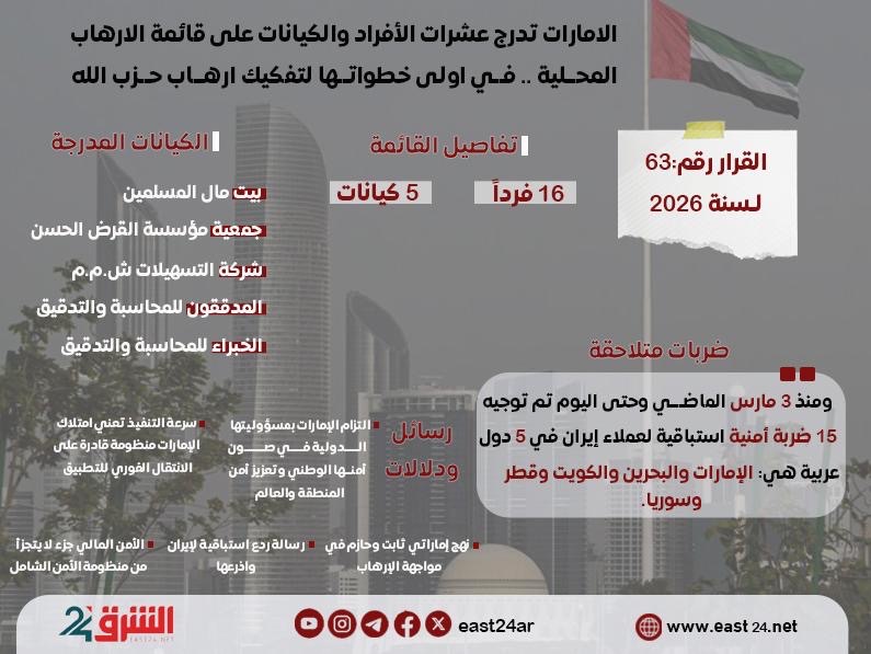 في أولى خطواتها لتفكيك إرهاب حزب الله .. الإمارات تدرج عشرات الأفراد والكيانات على قائمة الإرهاب المحلية