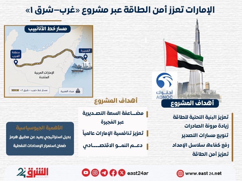 الإمارات تعزز أمن الطاقة عبر مشروع «غرب–شرق 1»