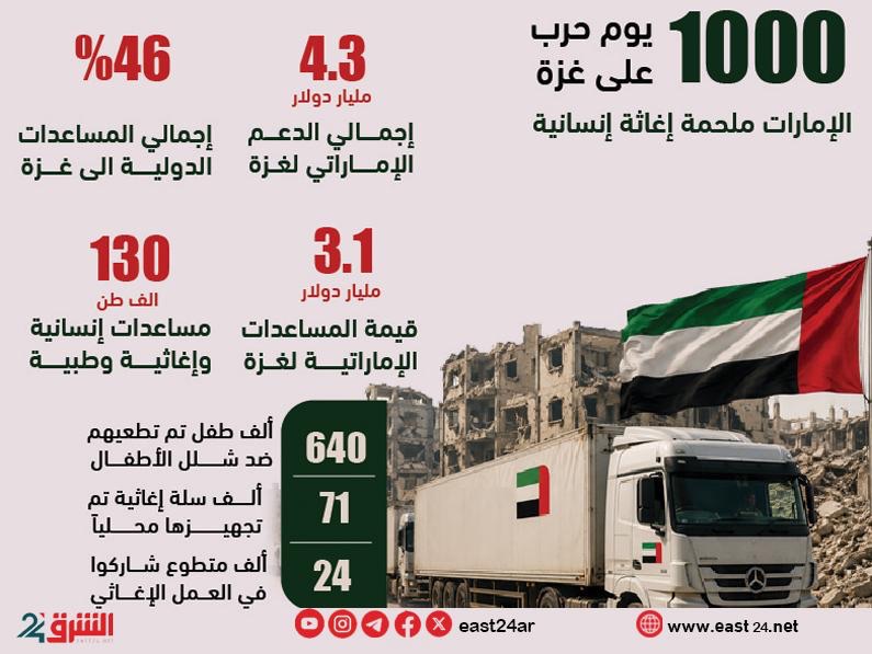 1000 يوم على حرب غزة.. الإمارات تواصل ملحمة العطاء الإنساني